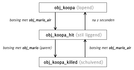 De verschillende toestanden van Koopa.